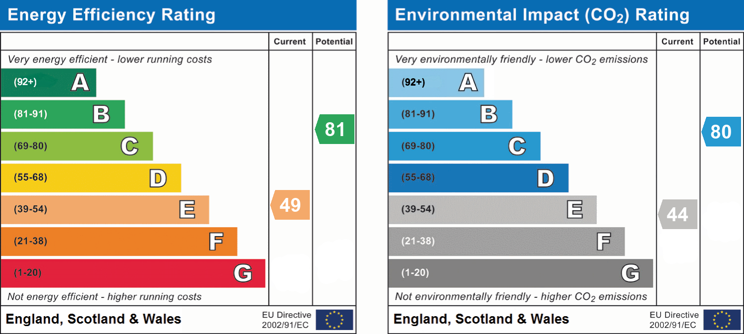 EPC Graph for Wessex Gardens, Twyford, RG10