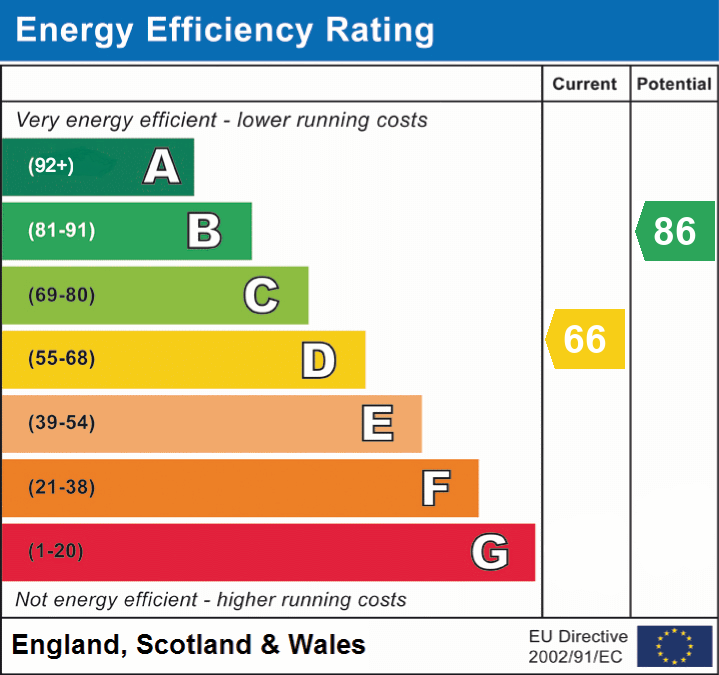 EPC Graph for Artillery Mews, Tilehurst Road, RG30