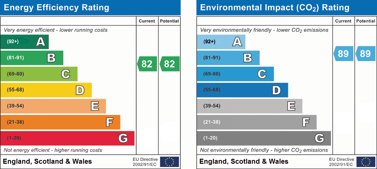 EPC Graph for Elsie Place, Exeter, EX1