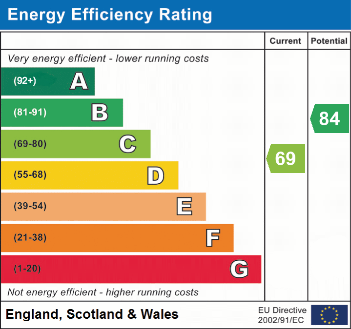 EPC Graph for Saxon Road, Exeter, EX1