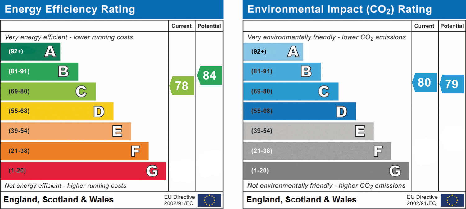 EPC Graph for Acland House, Exeter, EX1