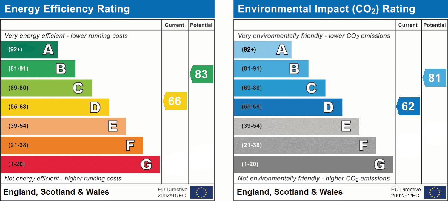 EPC Graph for Chancellors Way, Exeter, EX4