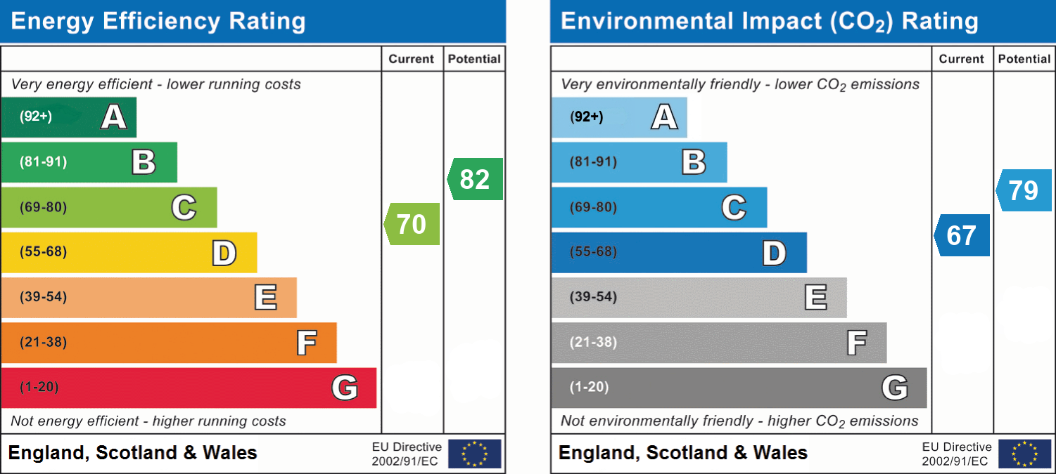 EPC Graph for St Peters Mount, Exeter, EX4