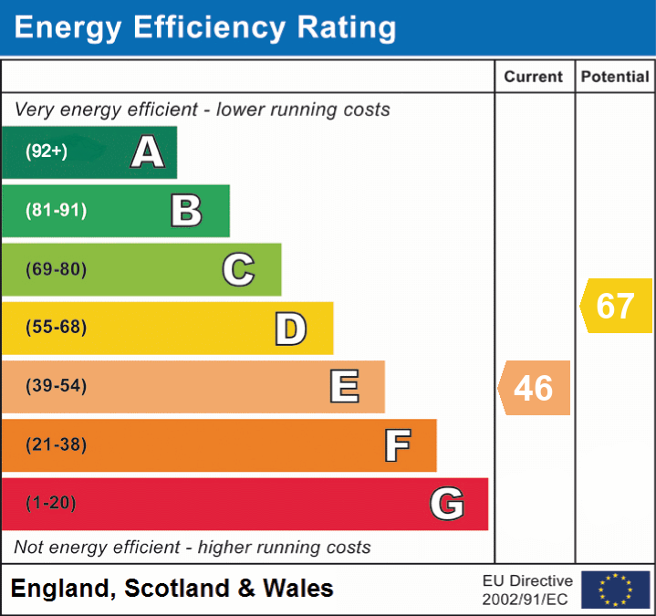 EPC Graph for Half Moon,, Exeter,, EX5