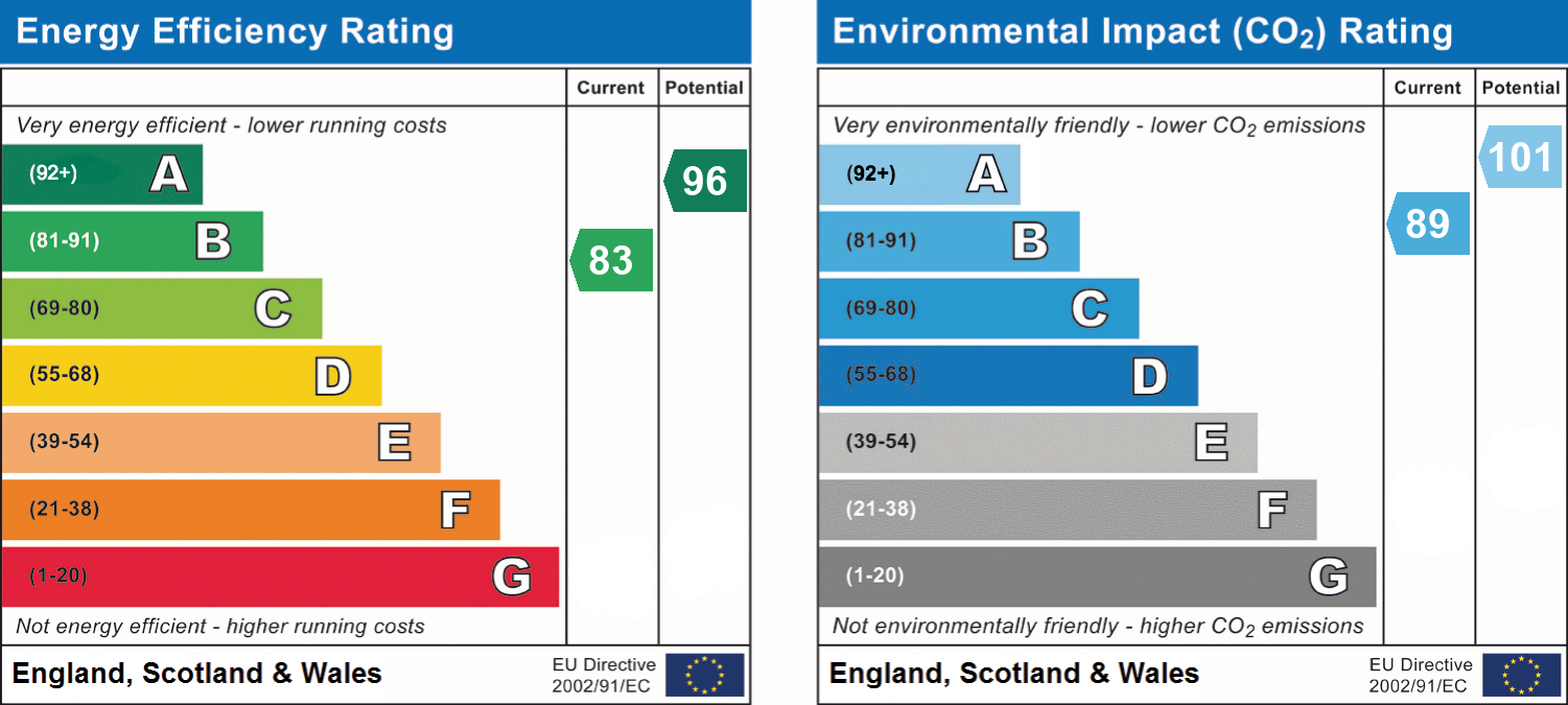 EPC Graph for Melrose Avenue, Exeter, EX1