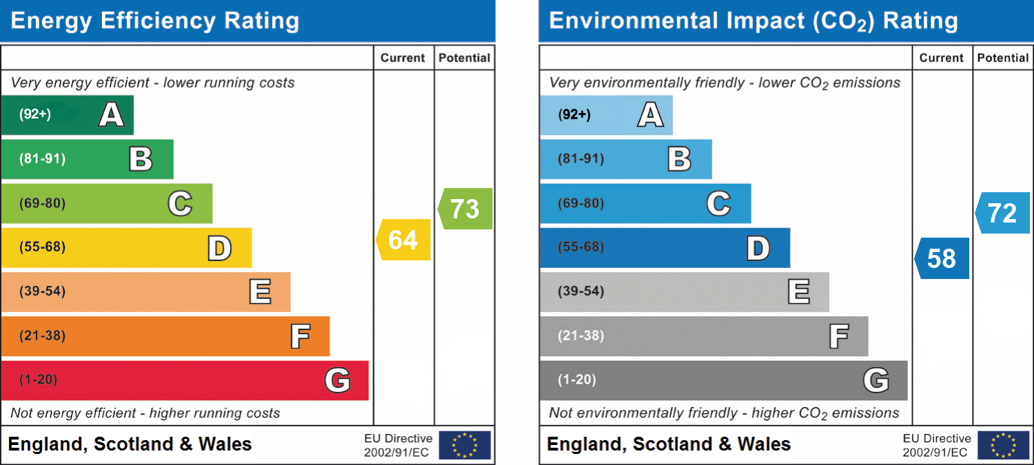 EPC Graph for Sylvan Road, Exeter, EX4