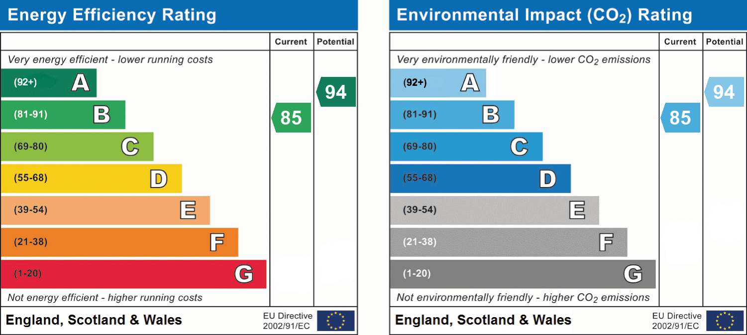 EPC Graph for Sluggett Place, Exeter, EX1
