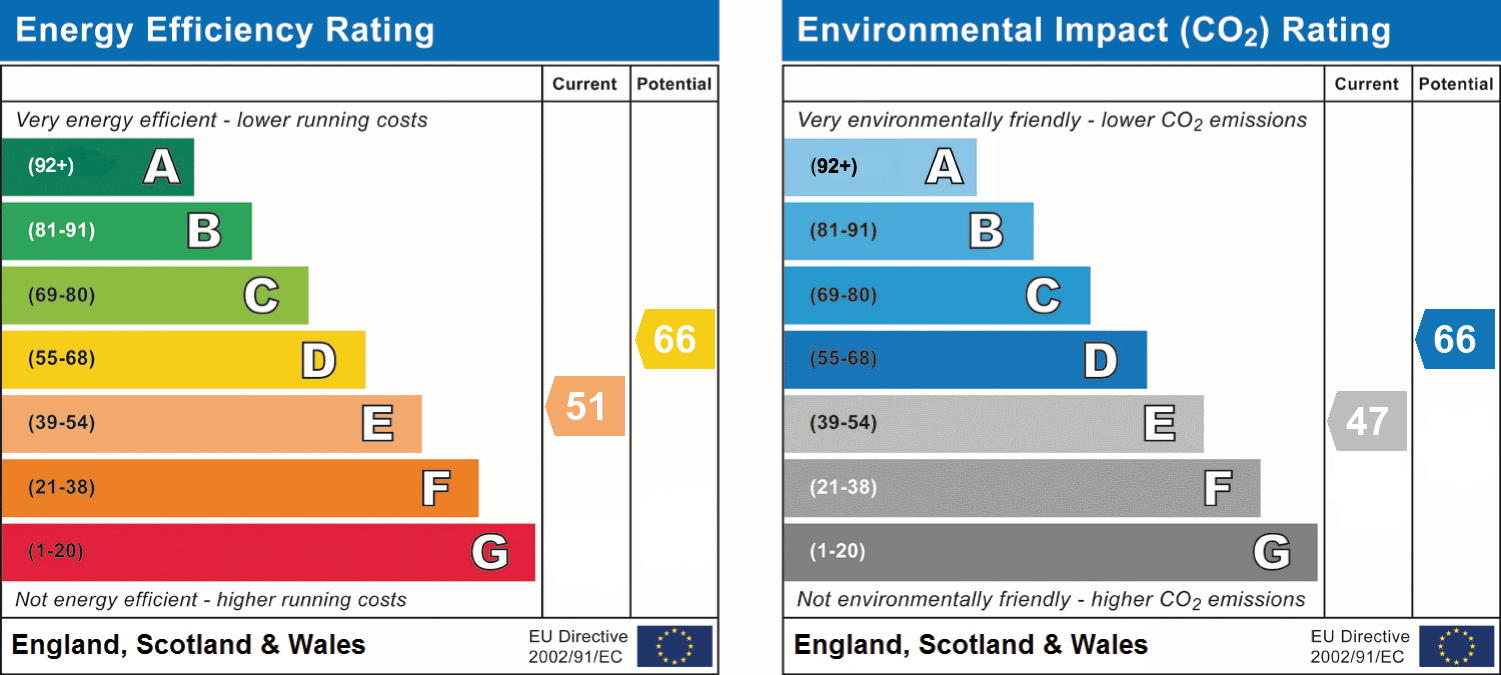 EPC Graph for Old Tiverton Road, Exeter, EX4