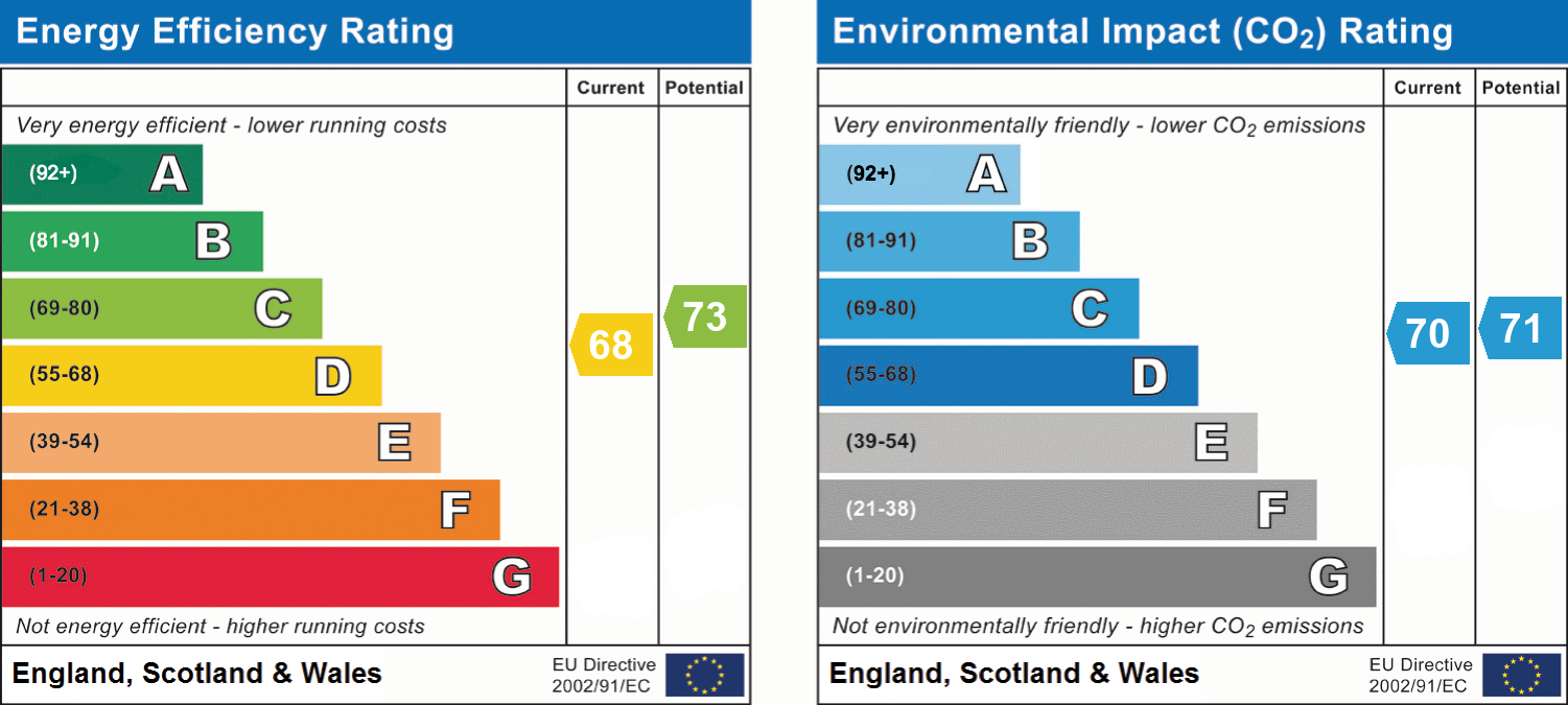 EPC Graph for Grainger Close, Exeter, EX2