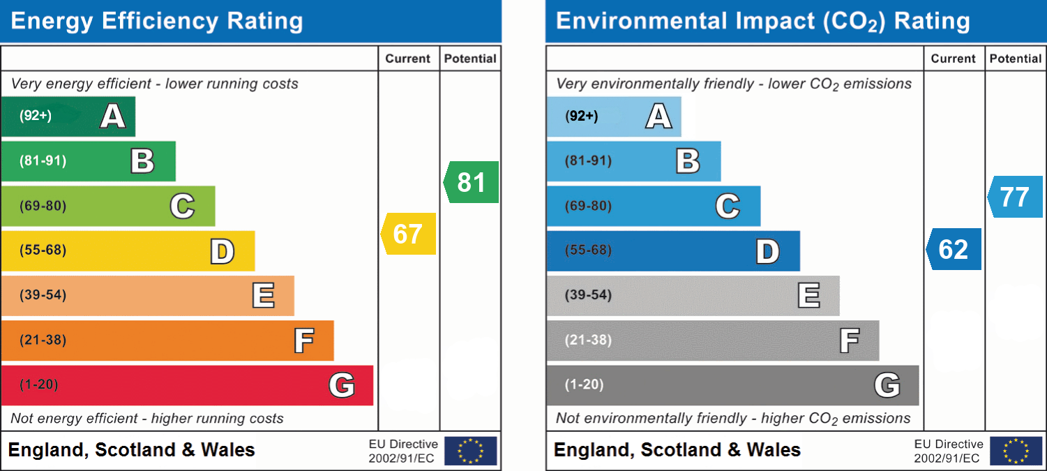 EPC Graph for Eldertree Gardens, Exeter, EX4