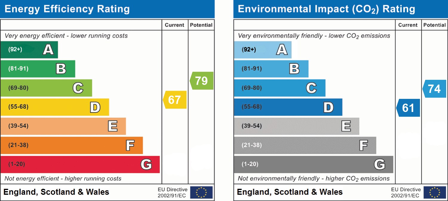 EPC Graph for Priory View Road, Bournemouth, BH9 3