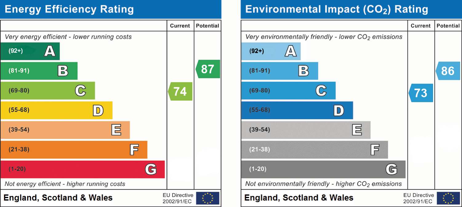 EPC Graph for Riggs Gardens, Bournemouth, BH11 8