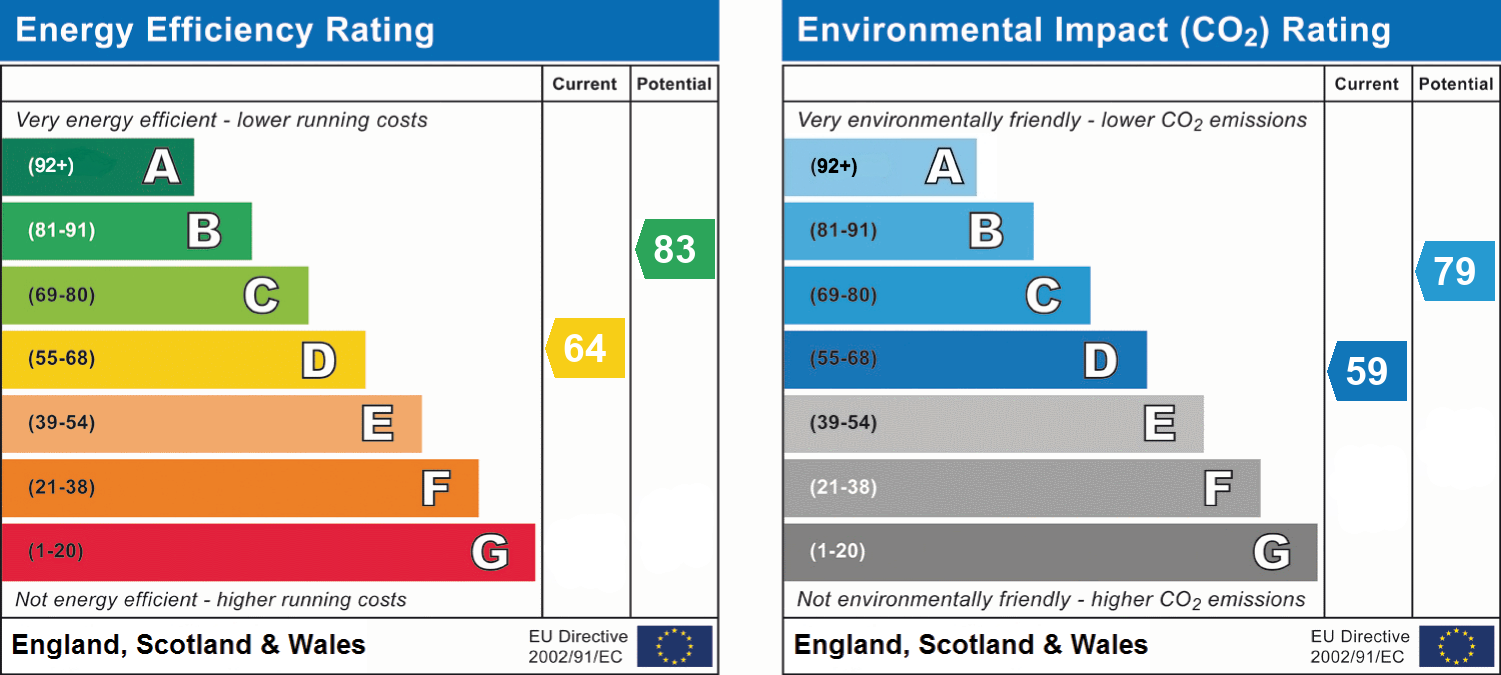 EPC Graph for Deepdene Lane, Bournemouth, BH11 9