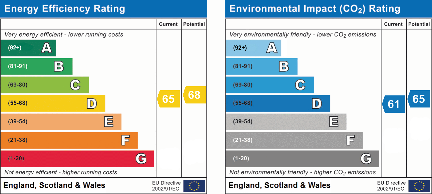 EPC Graph for Gillam Road, Bournemouth, BH10 6