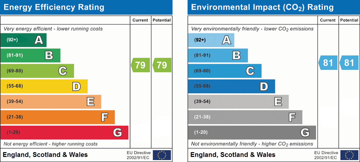 EPC Graph for St. Winifreds Road, Bournemouth, BH2 6
