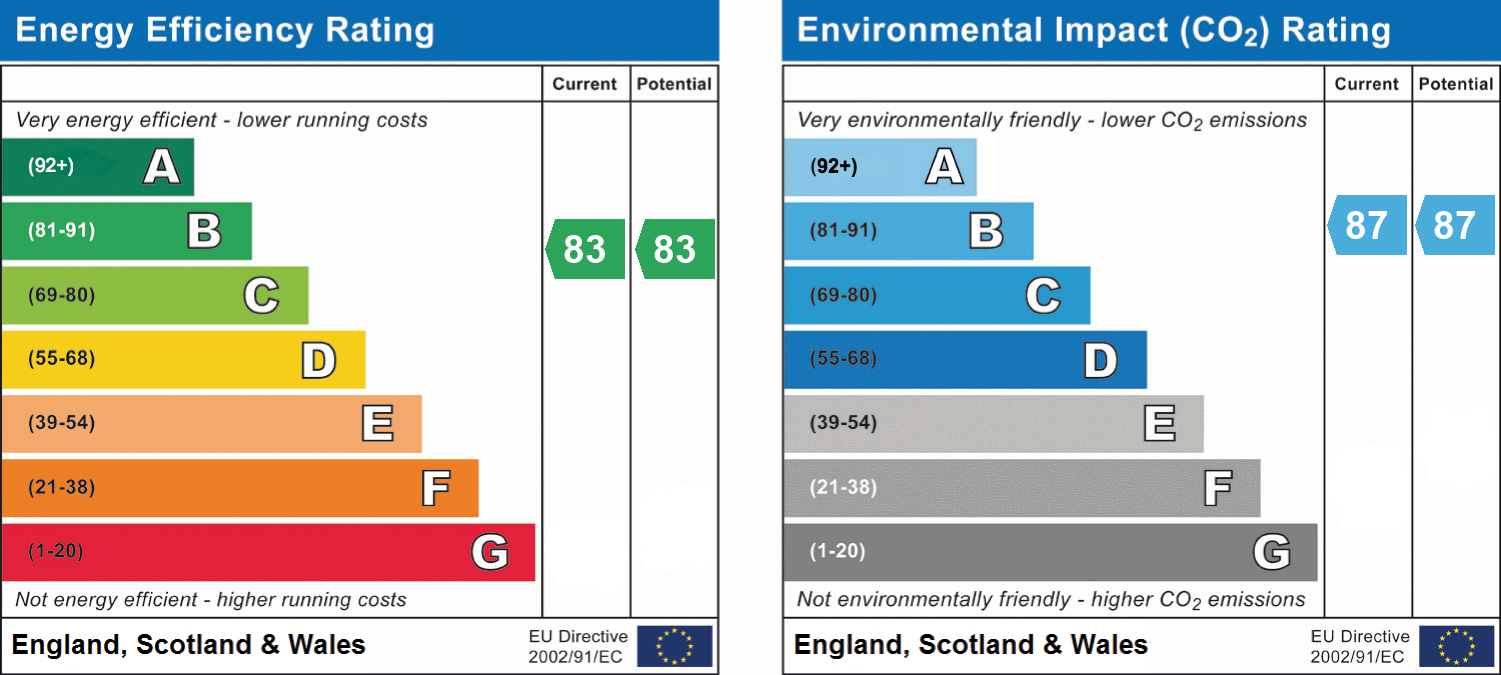 EPC Graph for Constance Road, Wimborne, BH21 2